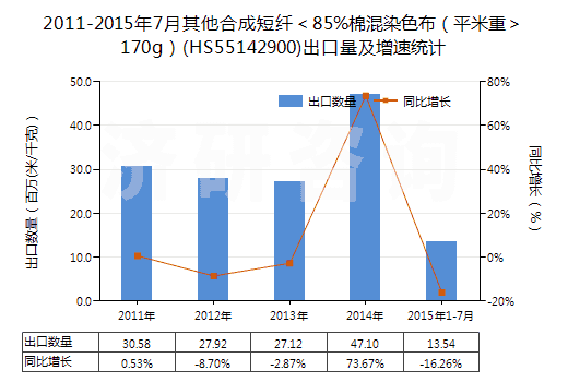 2011-2015年7月其他合成短纖＜85%棉混染色布（平米重＞170g）(HS55142900)出口量及增速統(tǒng)計(jì)